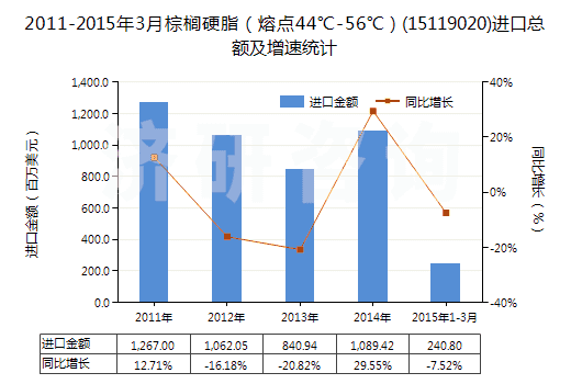 2011-2015年3月棕櫚硬脂(熔點44℃-56℃)(15119020)進(jìn)口總額及增速統(tǒng)計 2011-2015年3月棕櫚硬脂(熔點44℃-56℃)(15119020)進(jìn)口總額及增速統(tǒng)計
